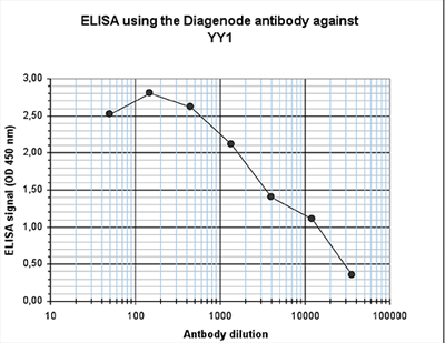 ELISA