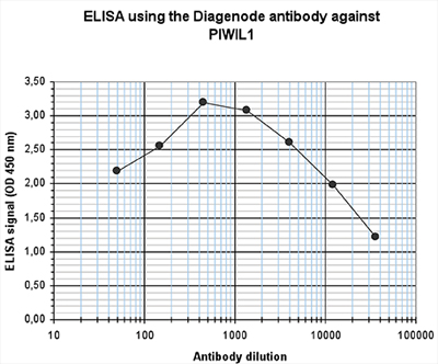 ELISA