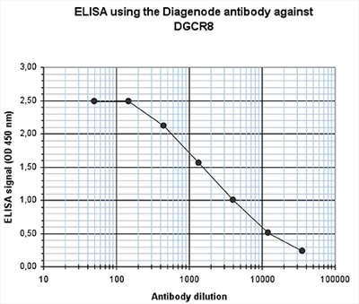 ELISA