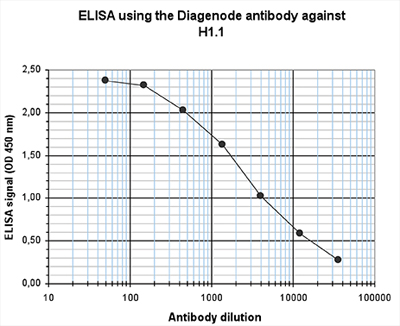 ELISA