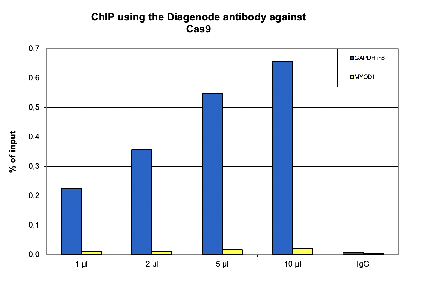 CRISPR/Cas9 Antibody ChIP Grade