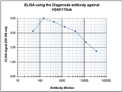 H2AK119ub Antibody ELISA validation