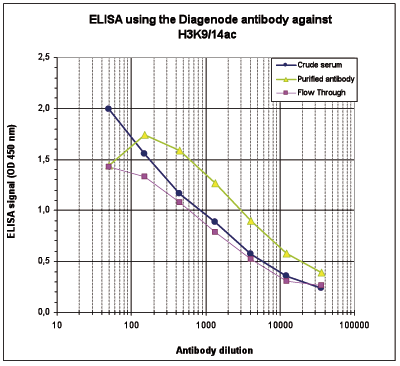 H3K9/14ac Antibody ELISA validation