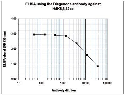 H4K5,8,12ac Antibody ELISA validation