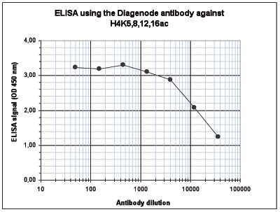 H4K5,8,12,16ac Antibody ELISA validation