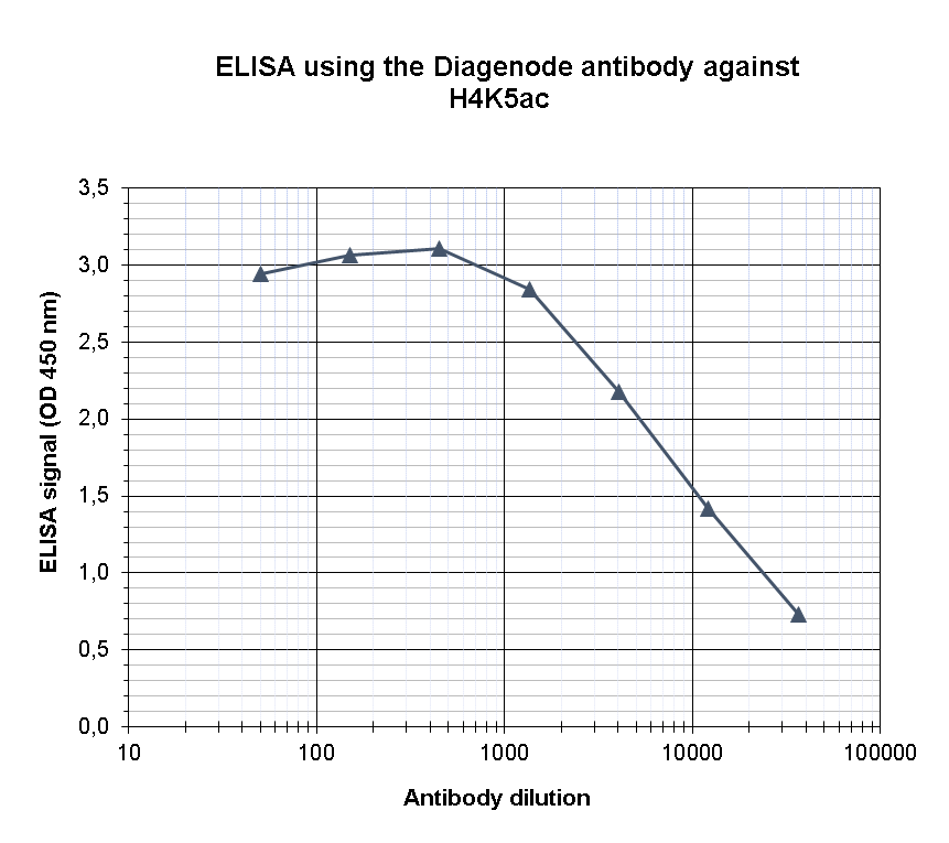 H4K5ac Antibody ELISA validation