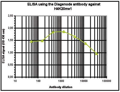 H4K20me1 Antibody ELISA validation