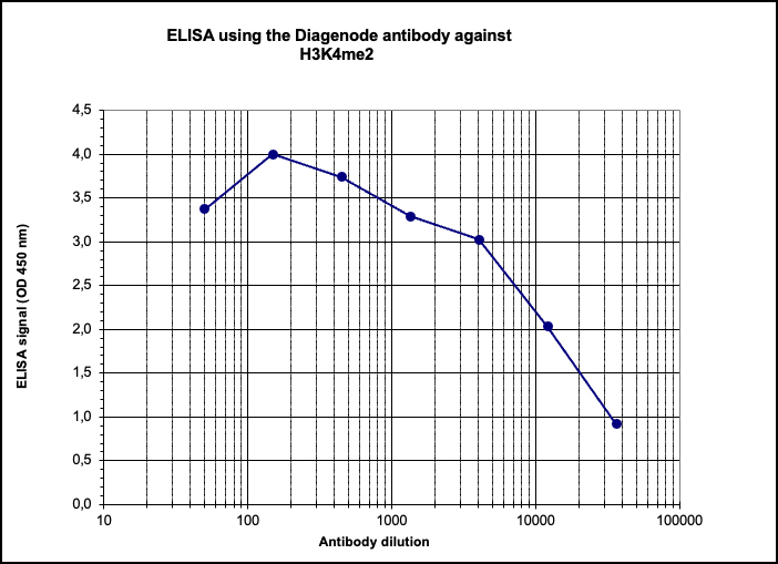 H3K4me2 Antibody ELISA validation