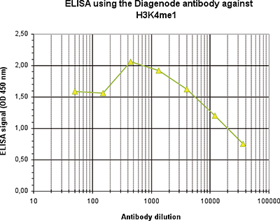 H3K4me1 Antibody ELISA Validation