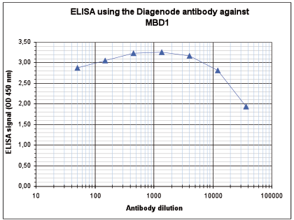 ELISA