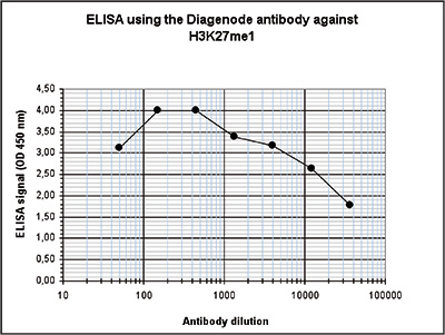H3K27me1 Antibody validated in ELISA
