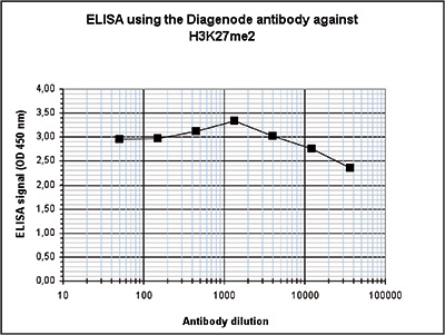 H3K27me2 Antibody ELISA validation