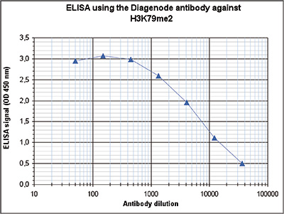 H3K79me2 Antibody ELISA validation