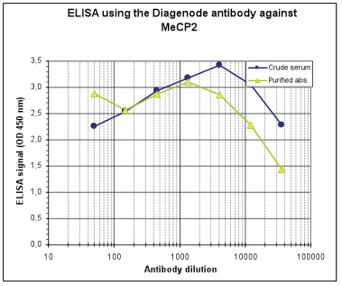 MeCP2 Antibody ELISA validated 