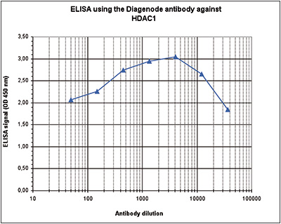 HDAC1 Antibody validated in ELISA