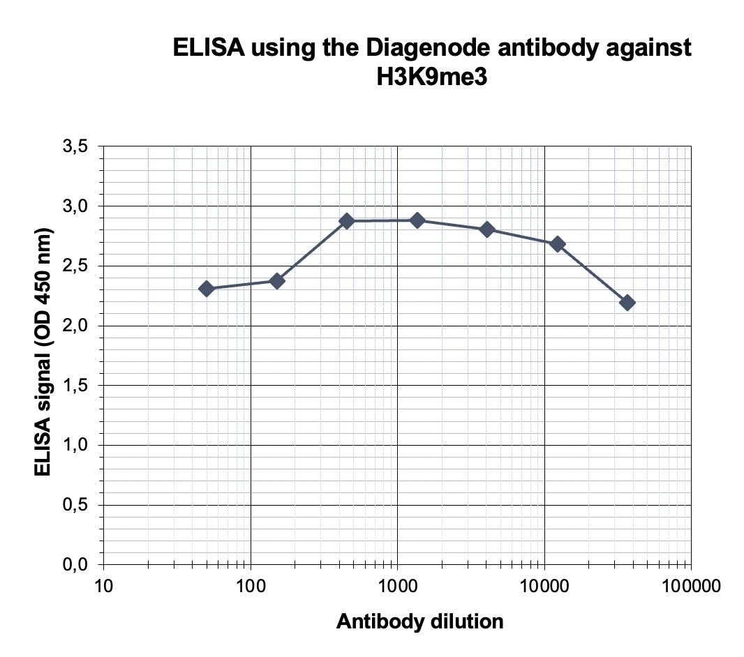 H3K9me3 Antibody ELISA validation