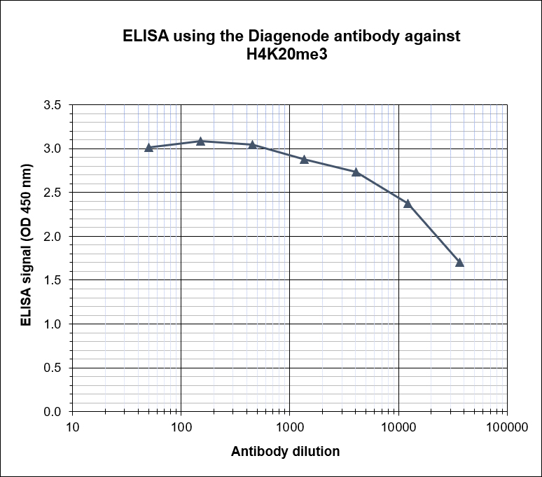 H4K20me3 Antibody ELISA validation