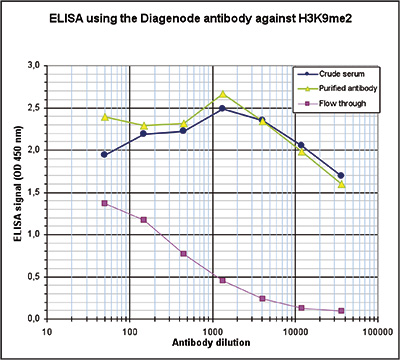 H3K9me2 Antibody ELISA Validation