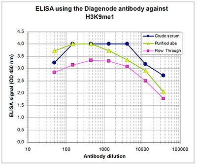 H3K9me1 Antibody ELISA validation