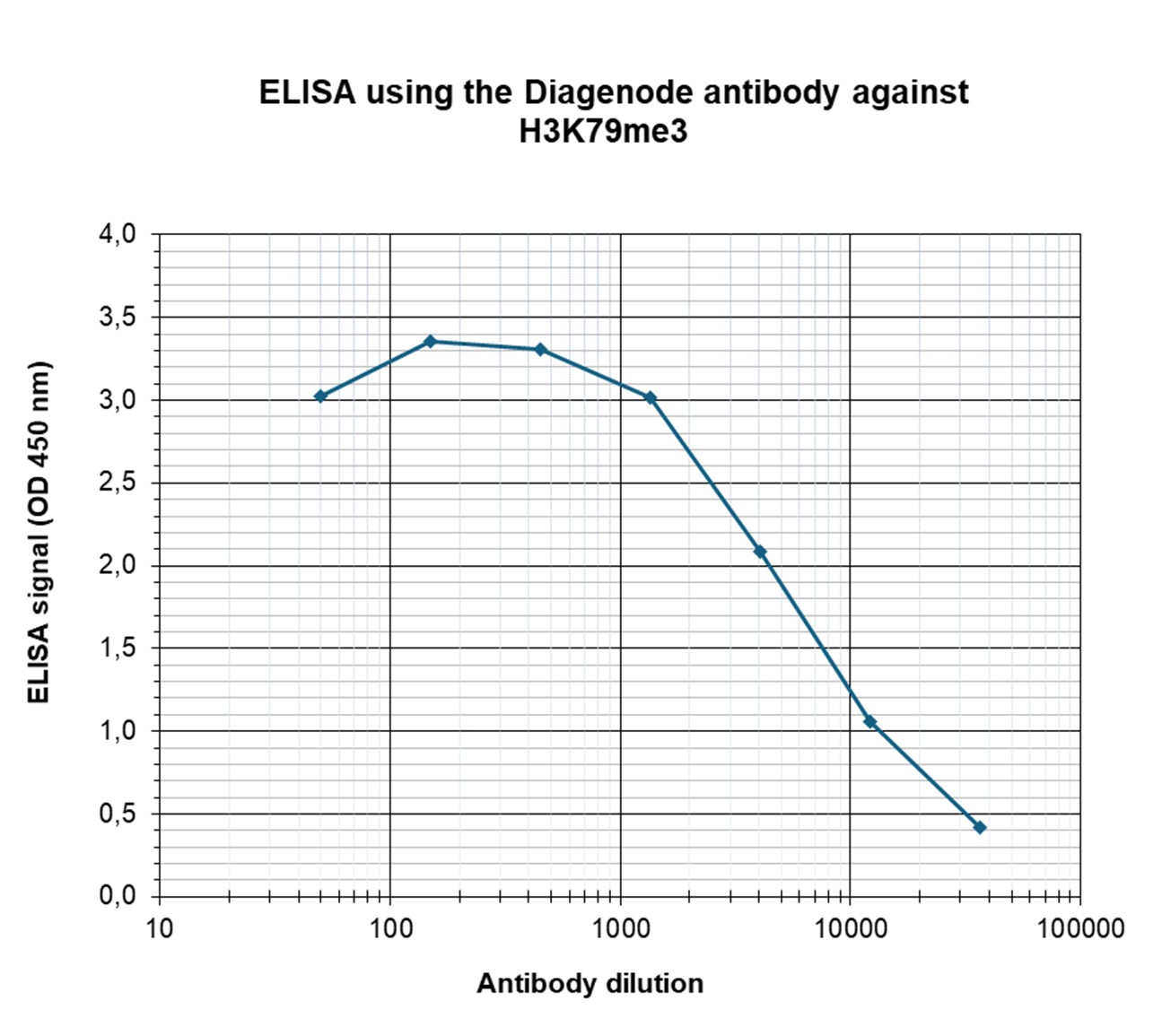 H3K79me3 Antibody ELISA validation