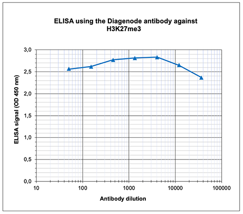 H3K27me3 Antibody ELISA Validation 