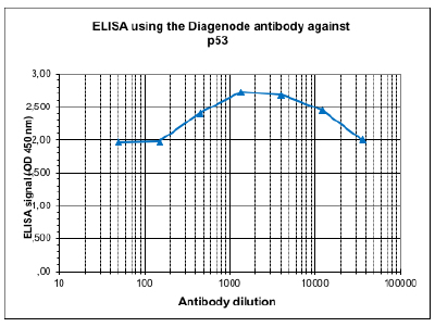 p53 Antibody ELISA validation 