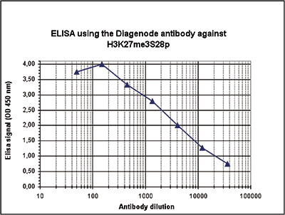 H3K27me3S28p Antibody ELISA validation