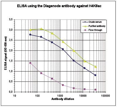 H4K8ac Antibody ELISA validation