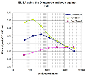 ELISA