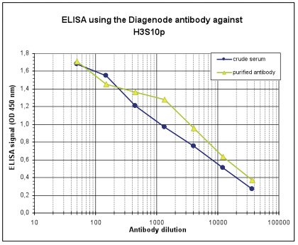 H3S10p Antibody ELISA validation