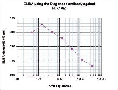 H3K18ac Antibody ELISA validation