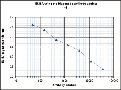 H4pan Antibody ELISA validation