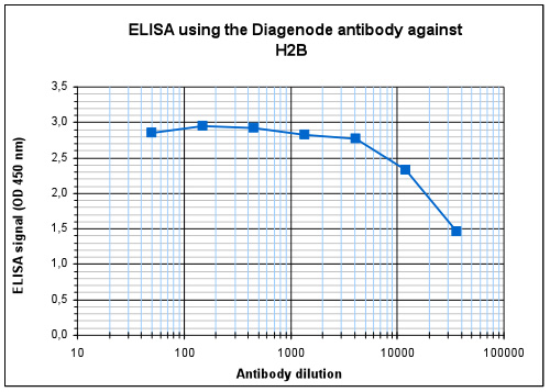 H2Bpan Antibody ELISA validation