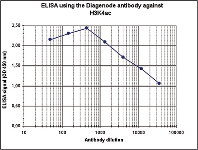 H3K4ac Antibody ELISA validation