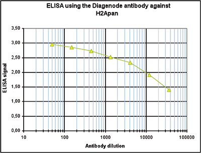 H2Apan Antibody ELISA validation