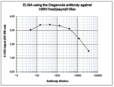 H3R17me2(asym)K18ac Antibody ELISA validation