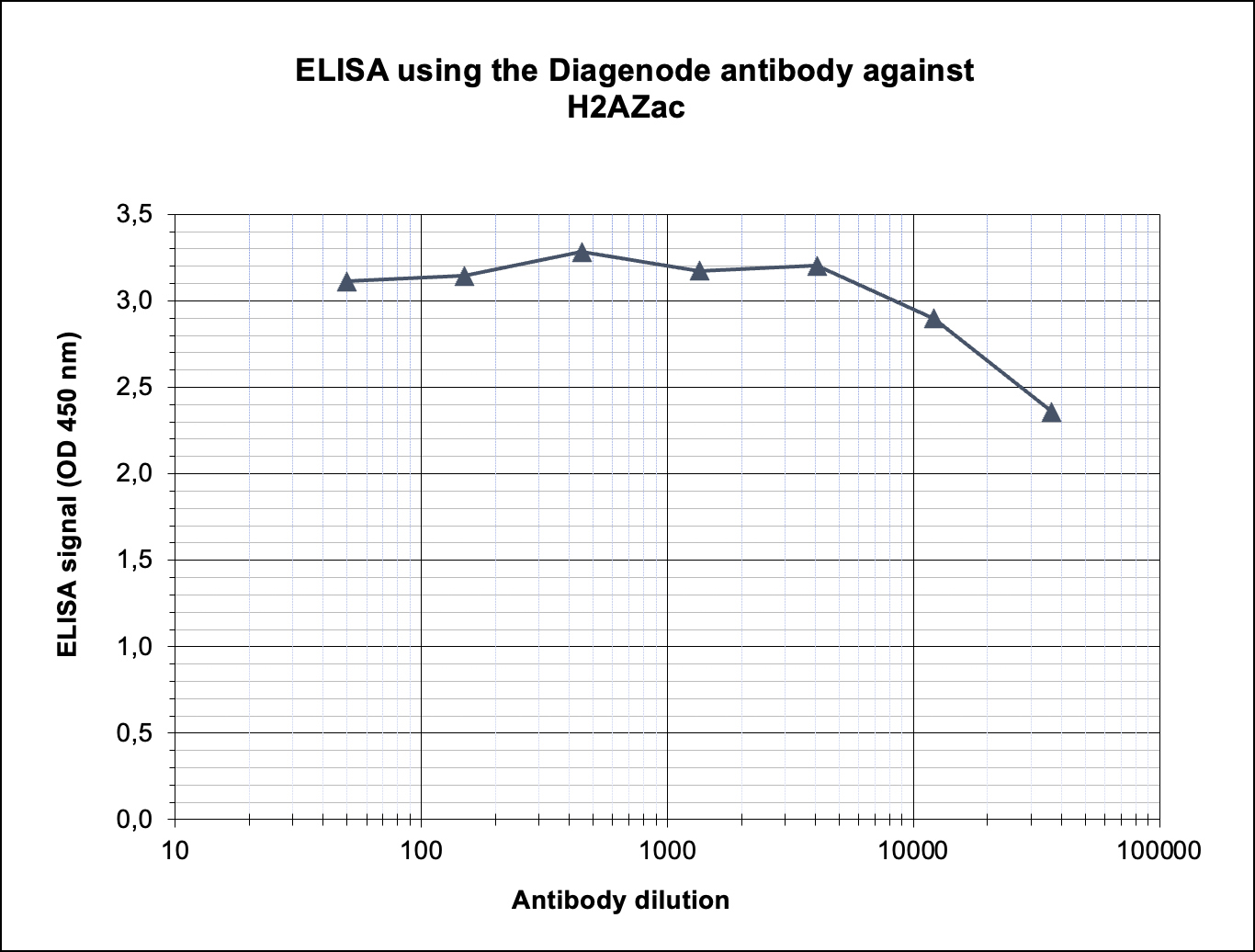 H2A.Zac Antibody ELISA validation