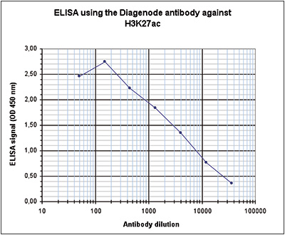 H3K27ac Antibody ELISA Validation