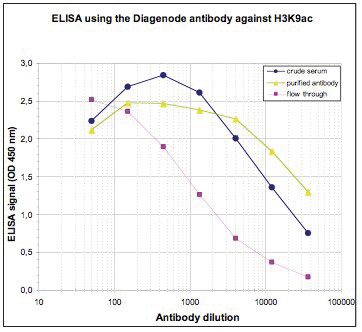 H3K9ac Antibody ELISA validation