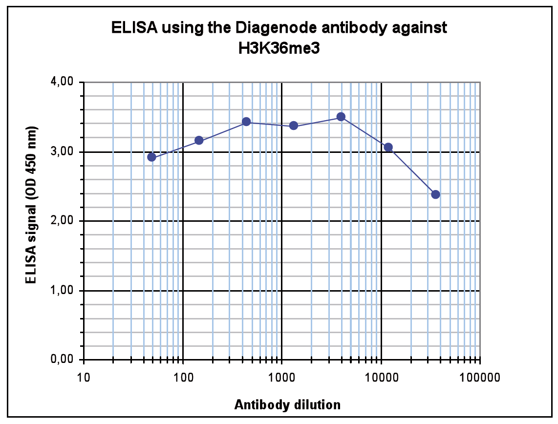 H3K36me3 Antibody ELISA validation