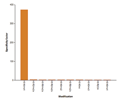 H3K4me1 Antibody Peptide Array Validation