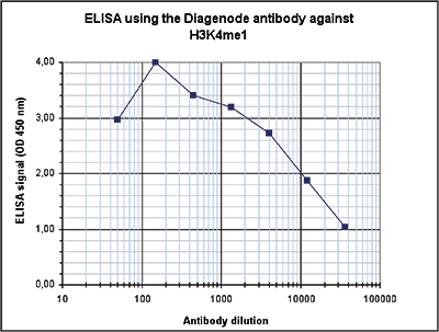 H3K4me1 Antibody ELISA Validation