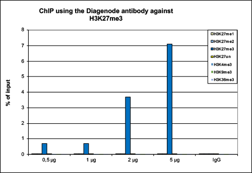 H3K27me3 Antibody for ChIP