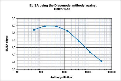 H3K27me3 Antibody ELISA Validation 