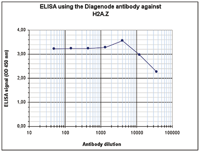 H2A.Z Antibody ELISA Validation