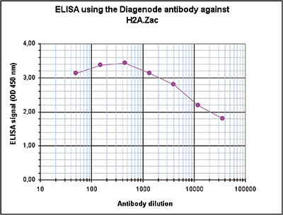 H2A.Zac Antibody ELISA validation