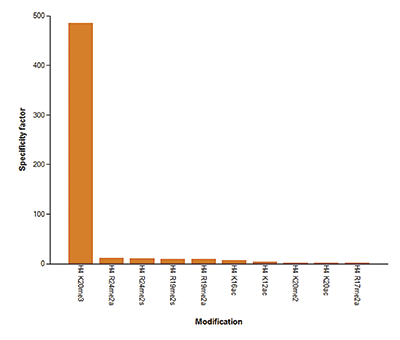 H4K20me3 Antibody validated in Peptide Array  