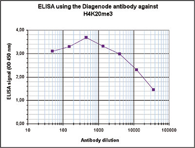 H4K20me3 Antibody ELISA validation