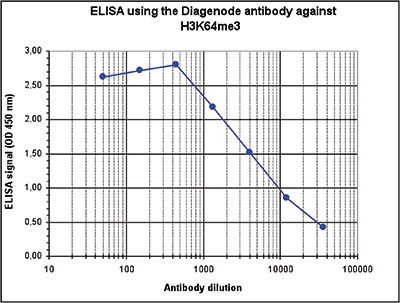 H3K64me3 Antibody ELISA validation