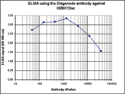 H2BK12ac Antibody ELISA validation
